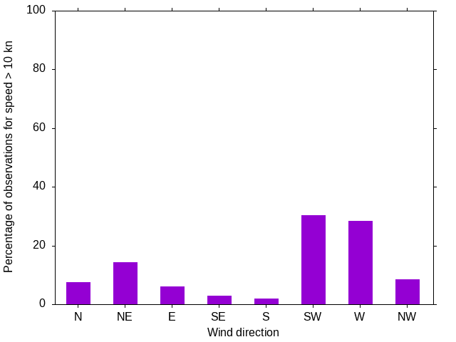 Monthly wind direction chart