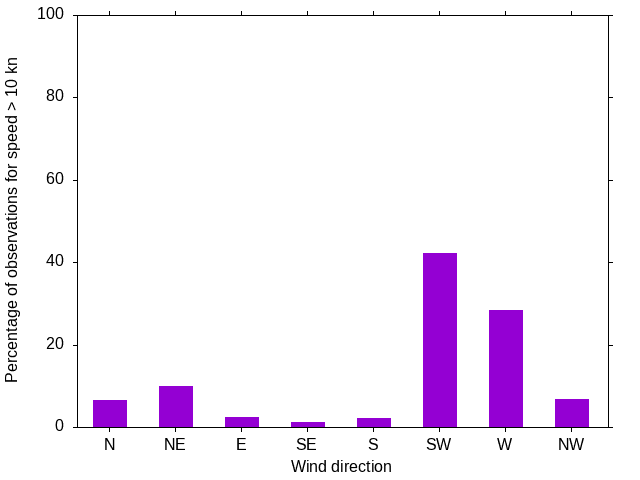 Monthly wind direction chart