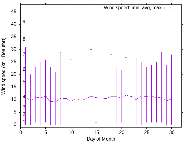 Monthly wind variation chart