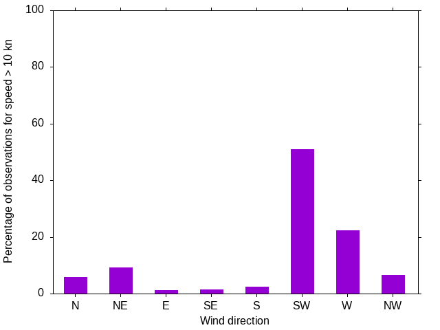 Monthly wind direction chart