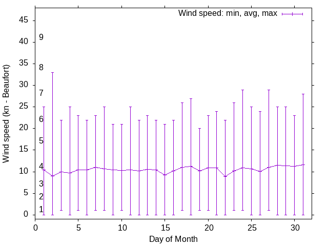 Monthly wind variation chart