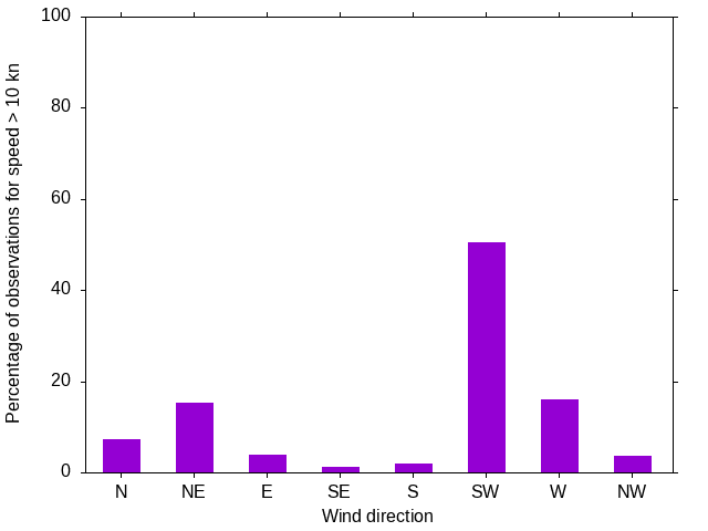 Monthly wind direction chart