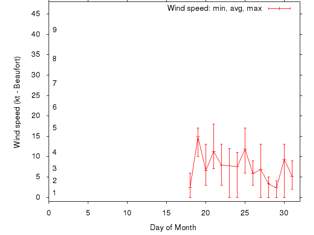Monthly wind variation chart
