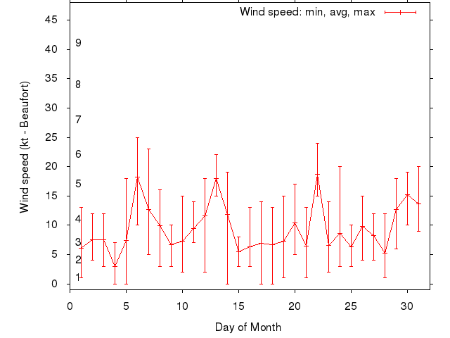 Monthly wind variation chart