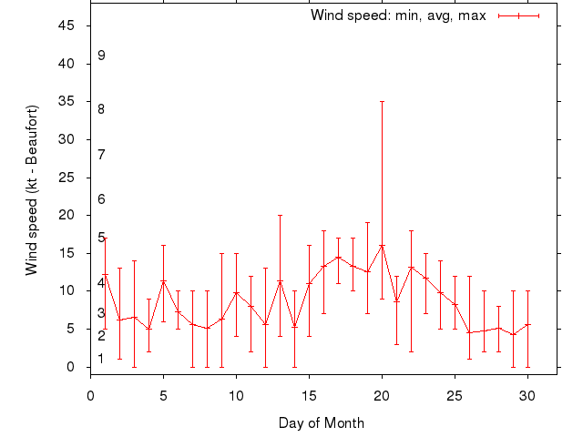 Monthly wind variation chart