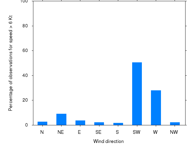 Monthly wind direction chart