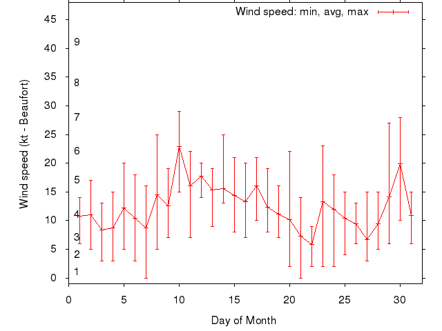 Monthly wind variation chart