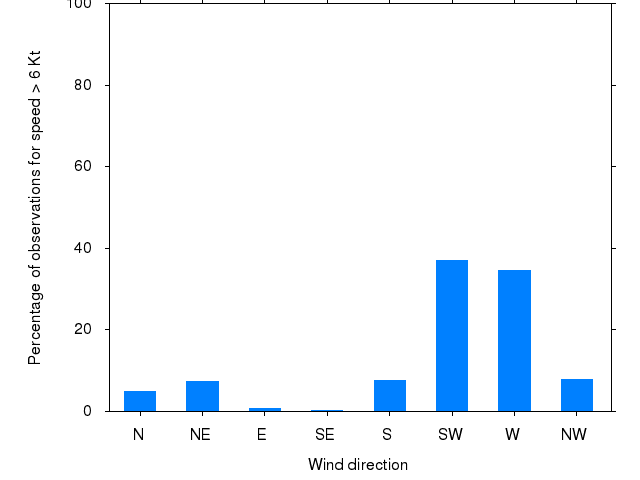 Monthly wind direction chart