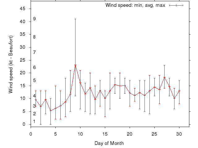 Monthly wind variation chart