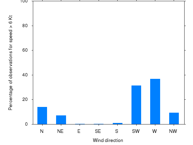 Monthly wind direction chart