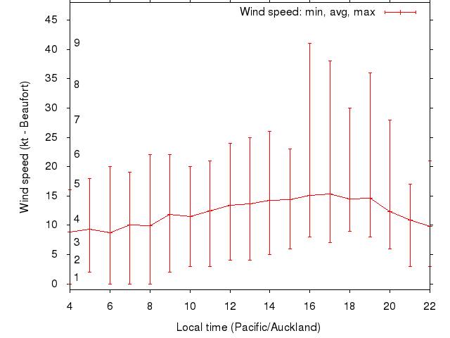 Daily wind variation chart