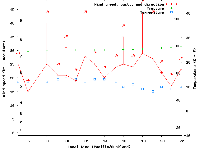 Weather graph