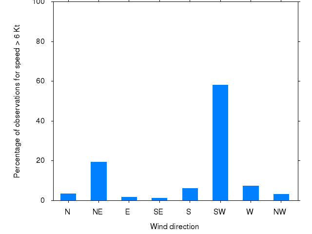 Monthly wind direction chart