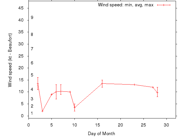 Monthly wind variation chart