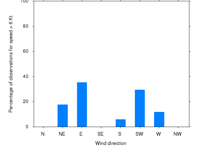 Monthly wind direction chart
