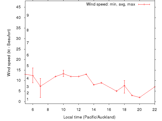 Daily wind variation chart