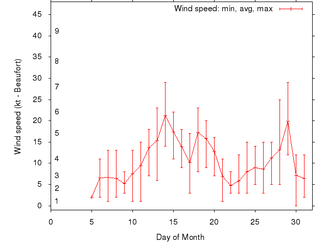 Monthly wind variation chart