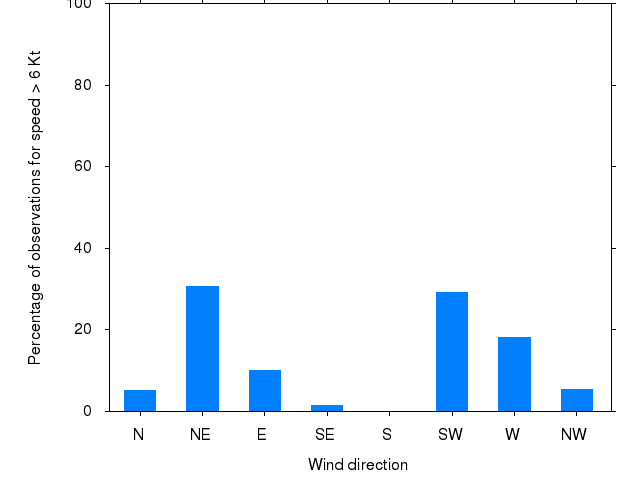 Monthly wind direction chart