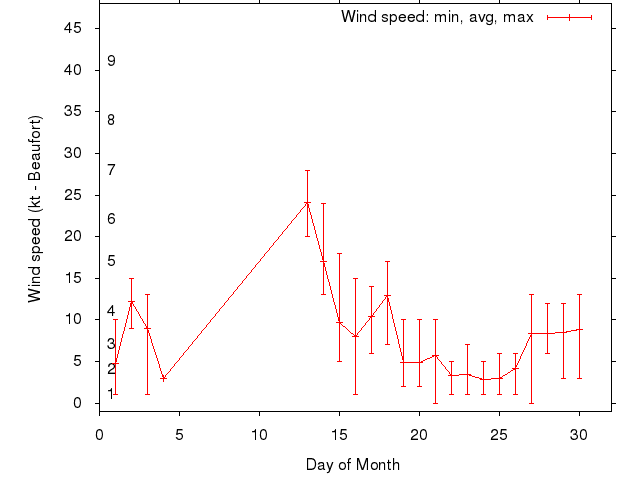 Monthly wind variation chart