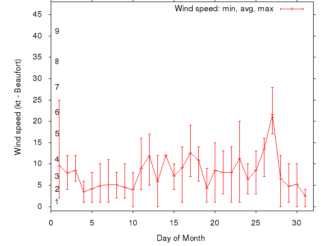 Monthly wind variation chart