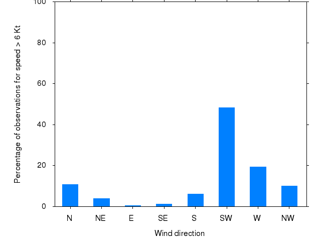 Monthly wind direction chart