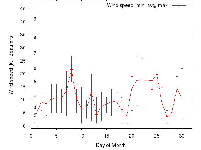 Monthly wind variation chart