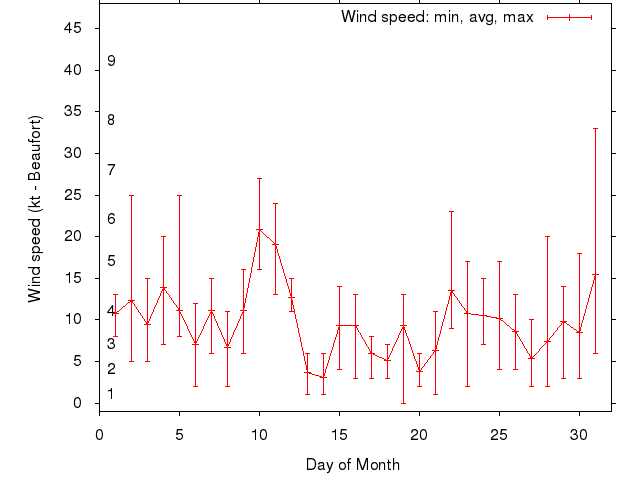 Monthly wind variation chart