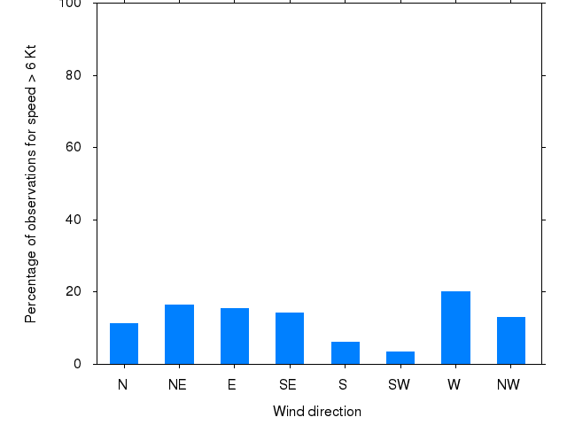 Monthly wind direction chart