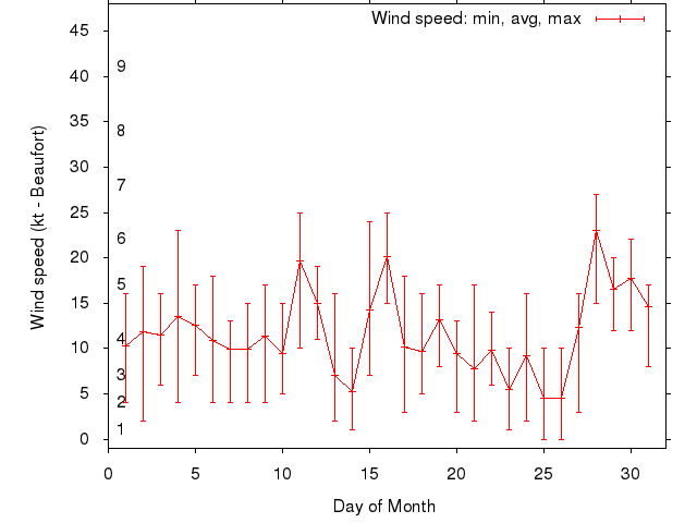 Monthly wind variation chart