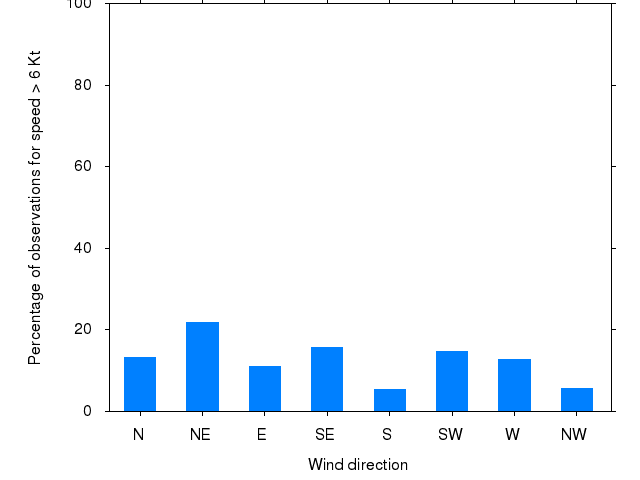 Monthly wind direction chart