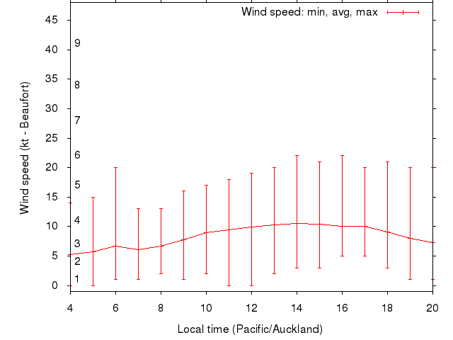 Daily wind variation chart