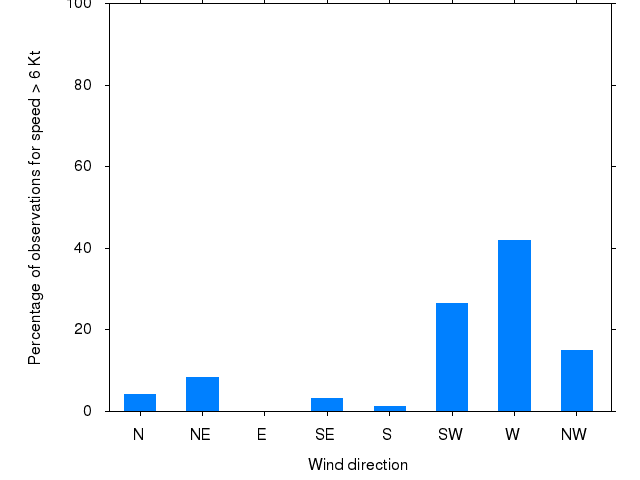 Monthly wind direction chart