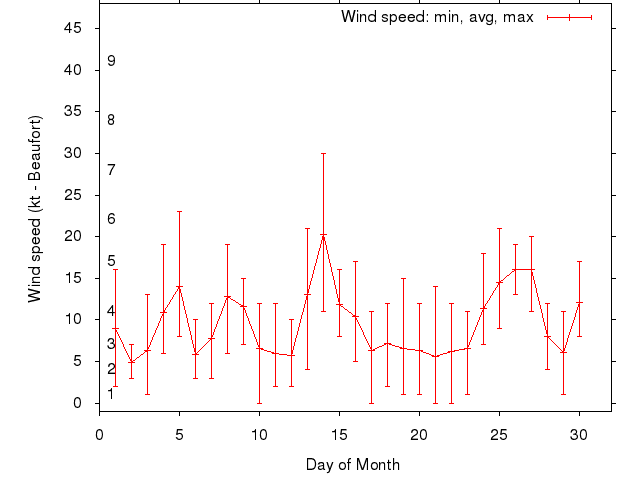 Monthly wind variation chart