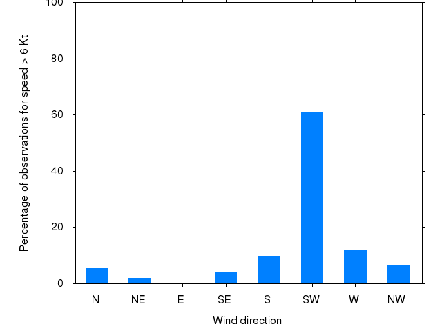 Monthly wind direction chart