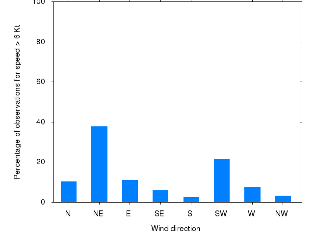 Monthly wind direction chart