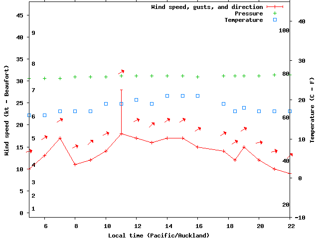 Weather graph