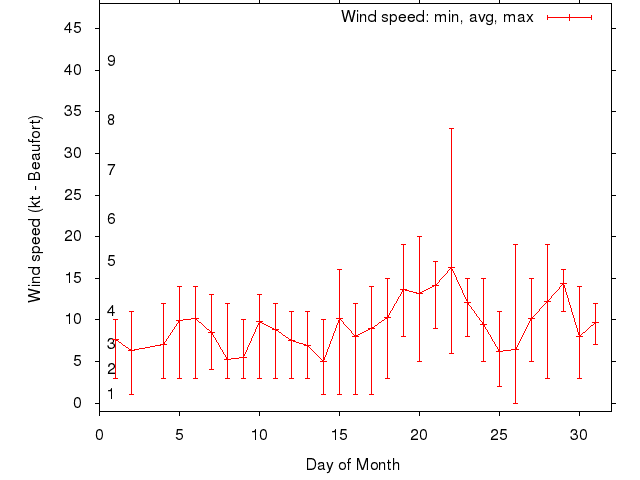 Monthly wind variation chart