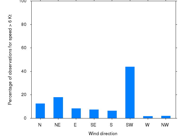 Monthly wind direction chart
