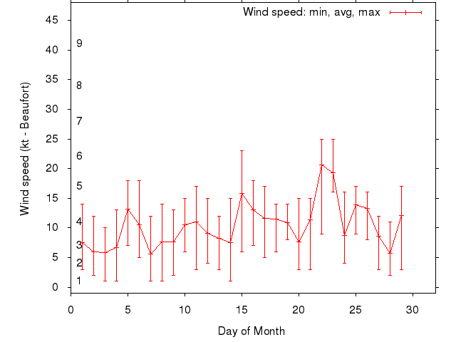 Monthly wind variation chart