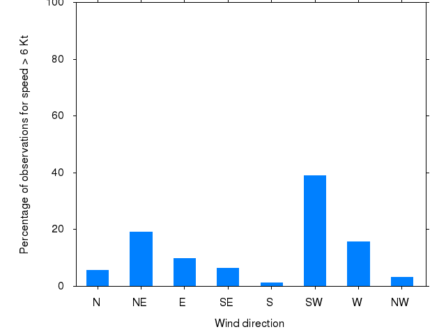 Monthly wind direction chart