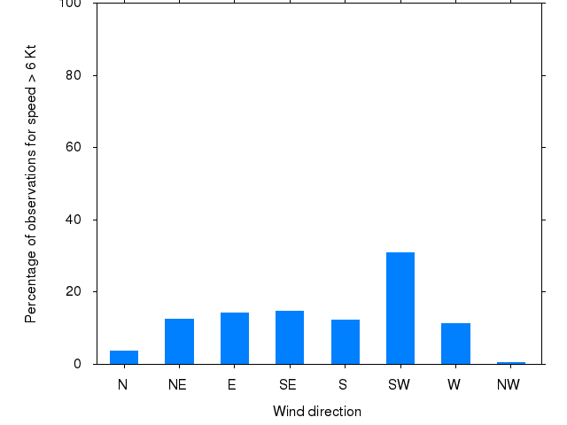 Monthly wind direction chart