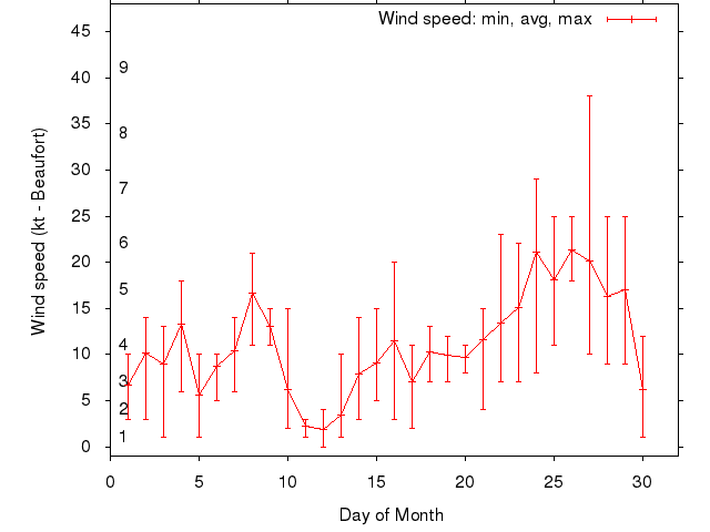 Monthly wind variation chart