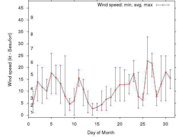 Monthly wind variation chart