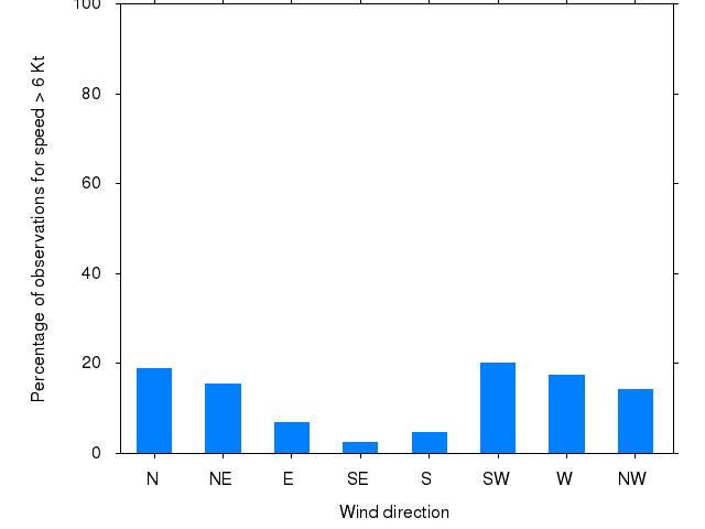 Monthly wind direction chart