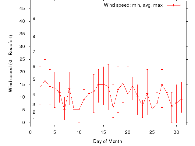 Monthly wind variation chart