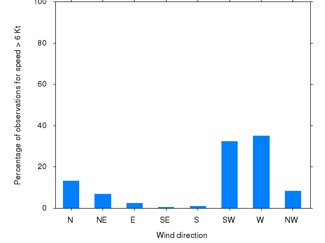 Monthly wind direction chart