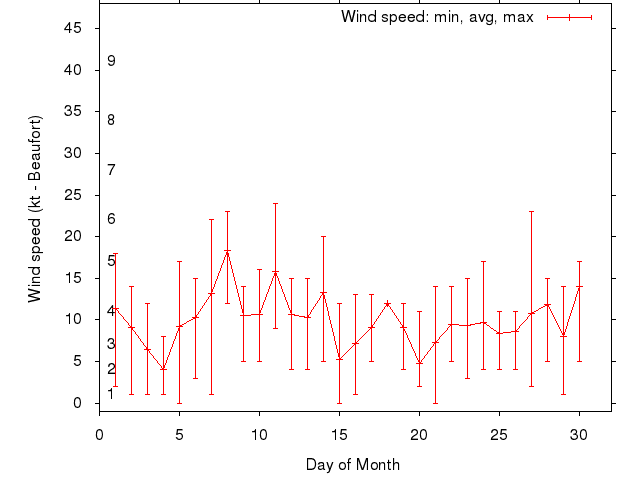 Monthly wind variation chart