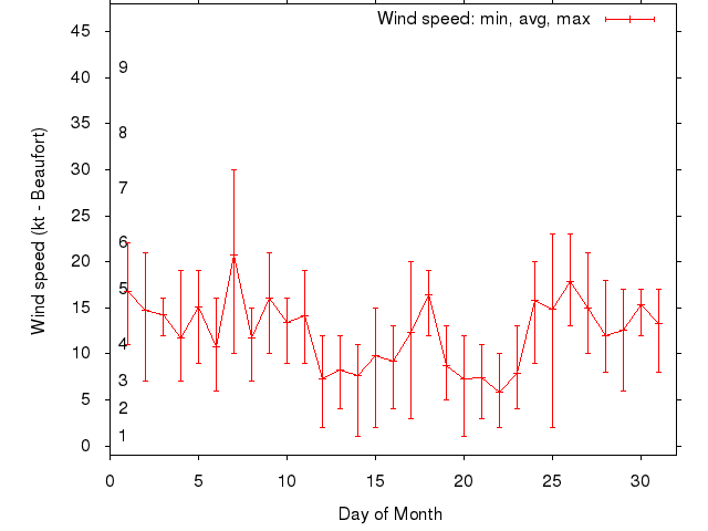 Monthly wind variation chart