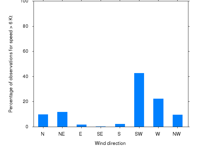 Monthly wind direction chart