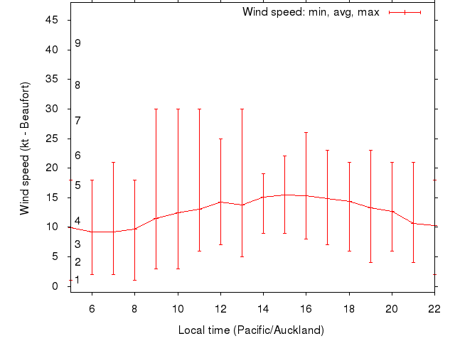 Daily wind variation chart